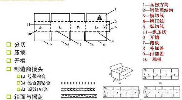 非标准型瓦楞纸箱