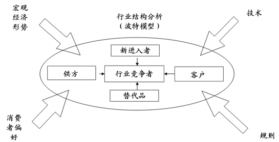 2,五力分析模型,对影响企业盈利能力的五种因素进行分析