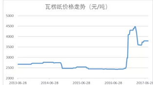 2017年中国瓦楞纸箱价格走势分析